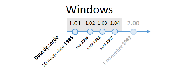 Chronologie des Windows, jusqu'à Windows 2