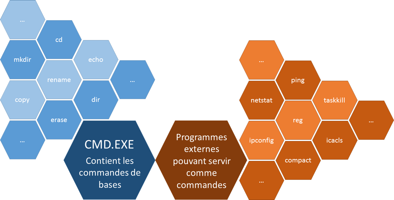 Introduction aux commandes